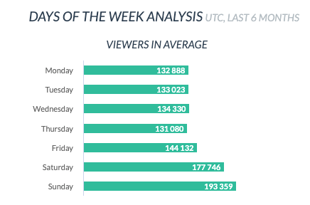 League Of Legends Best Streaming Times